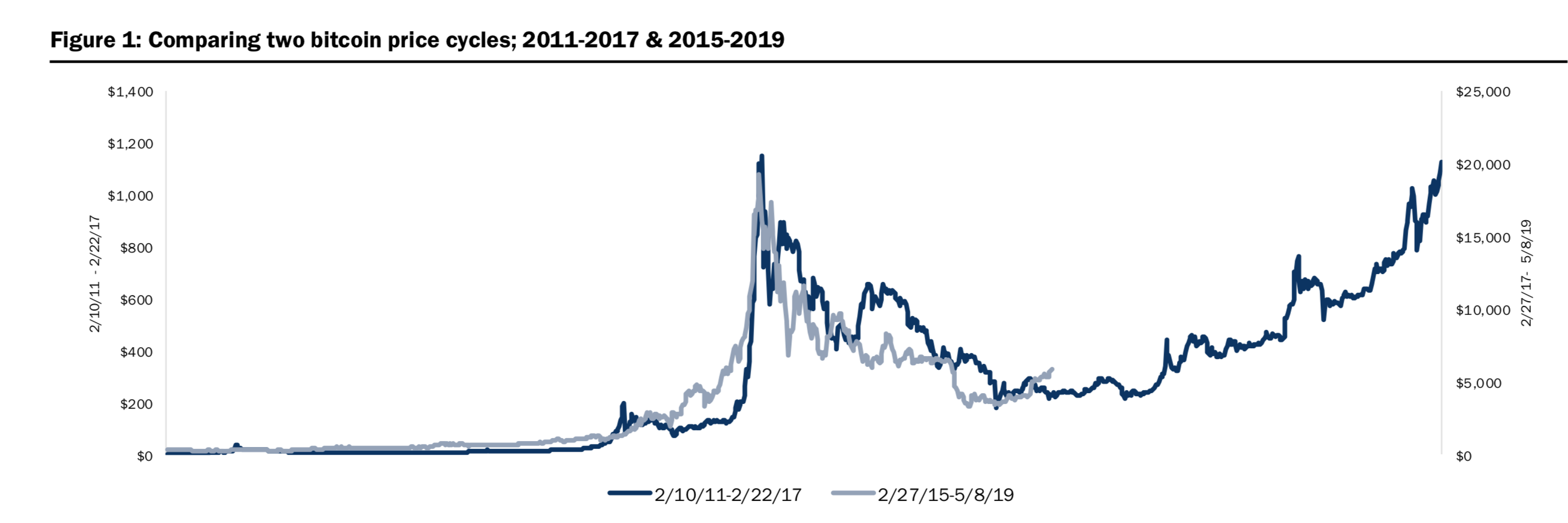 Cannacord analysts predict bitcoin price return to $20k in 2021 Cannacord analysts predict bitcoin price return to $20k in 2021