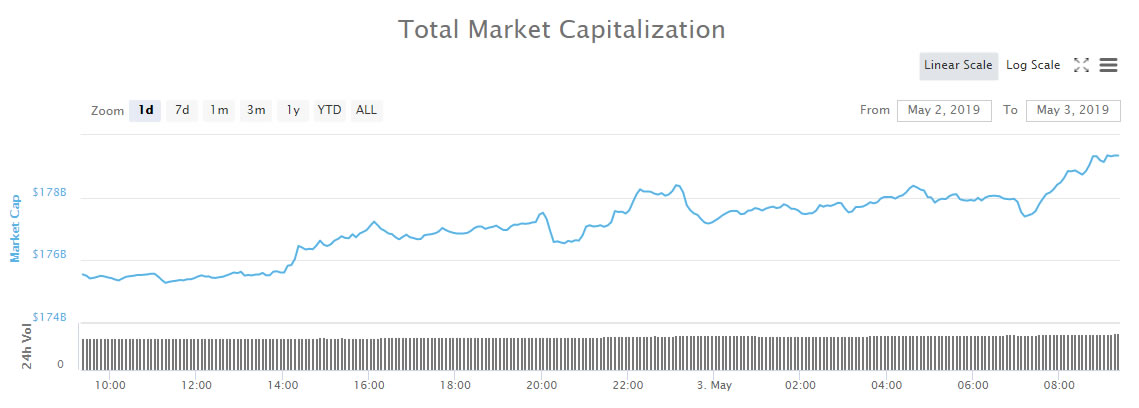 Crypto market wrap: bitcoin drives markets higher as dominance approaches 55% Crypto market wrap: bitcoin drives markets higher as dominance approaches 55%
