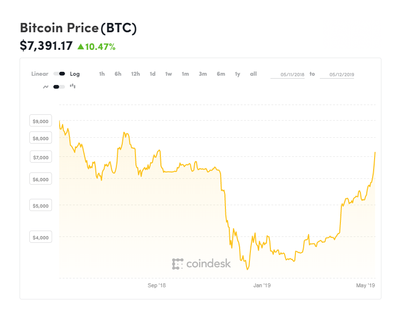 Above $7. 5k: bitcoin price hits highest level since august 2018 Above $7. 5k: bitcoin price hits highest level since august 2018