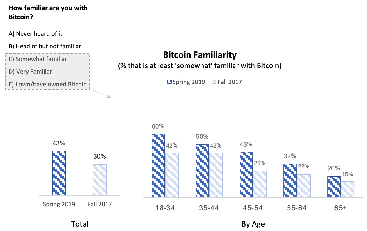 A new report shows people are warming up to ₿itcoin Familiarity. Png