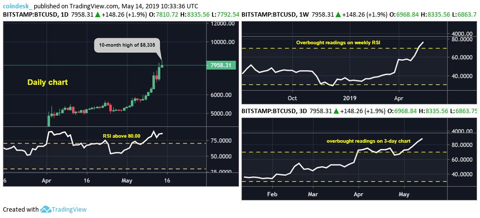 Bitcoin’s monthly price gains already highest since november 2017 Bitcoin’s monthly price gains already highest since november 2017