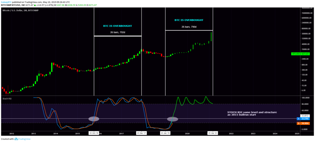 This technical indicator predicts bitcoin above $300k by 2021 This technical indicator predicts bitcoin above $300k by 2021