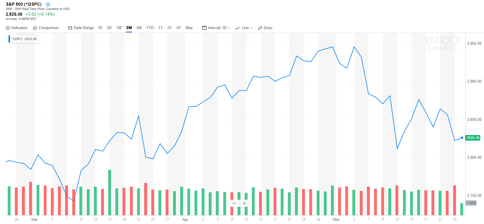 Jpmorgan forecasts dismal 1% gdp growth, signals possible rate cut S&p 500 chart