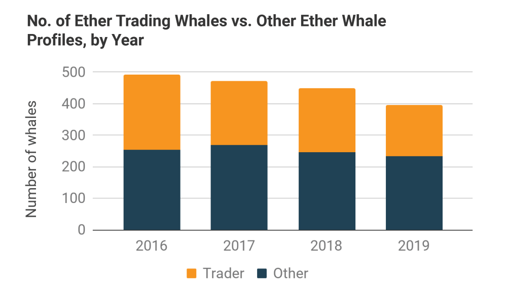 Just 376 individuals hold 33% of all ether cryptocurrency: chainalysis Just 376 individuals hold 33% of all ether cryptocurrency: chainalysis