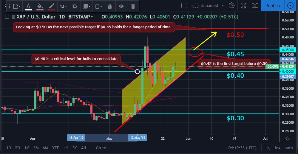 Bitcoin, ether, and xrp weekly market update may 27, 2019 Xrp price movement chart