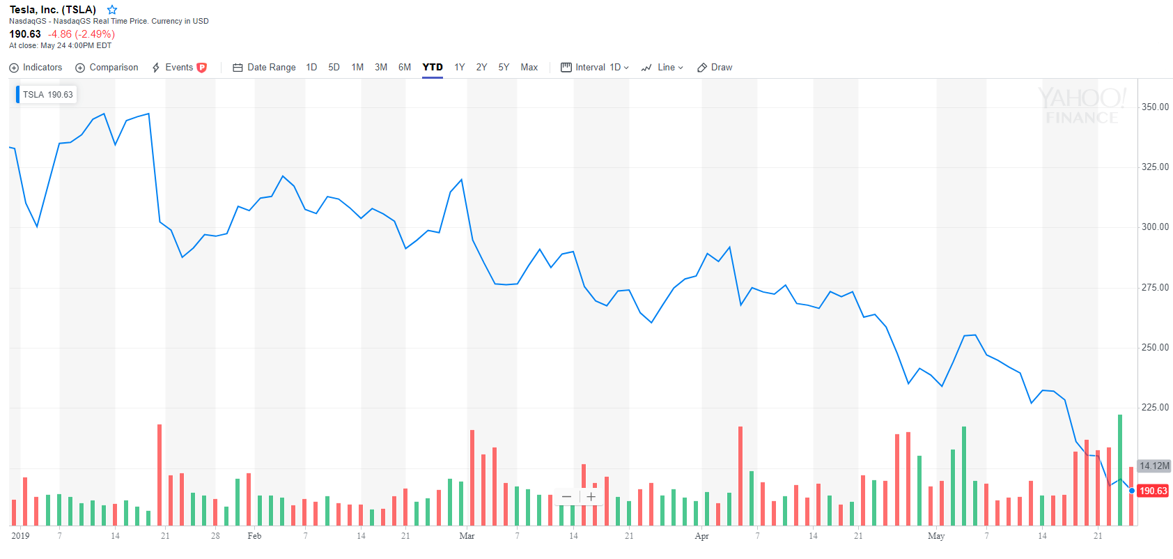 Tesla perma-bull digs in heels on stock price prediction of at least $560 Tesla perma-bull digs in heels on stock price prediction of at least $560
