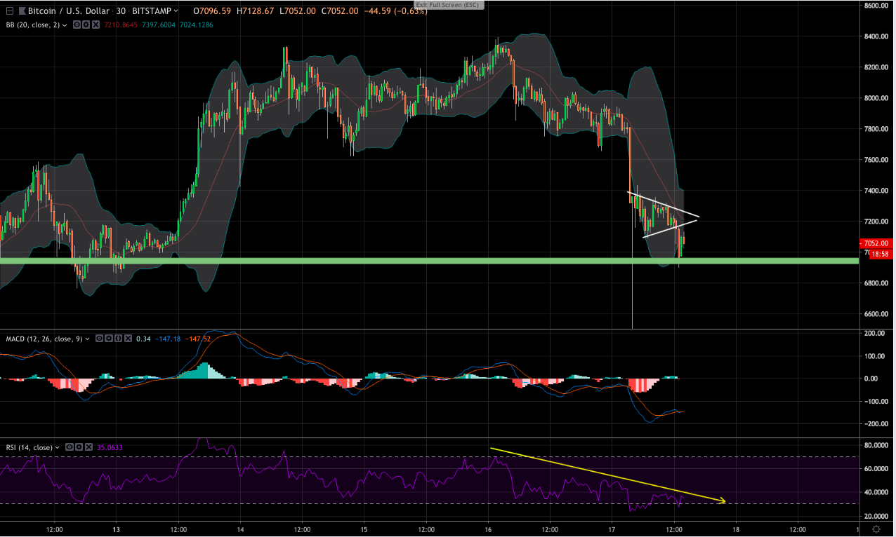 Bitcoin (btc) price analysis: danger ahead, here’s what to look out for Bitcoin (btc) price analysis: danger ahead, here’s what to look out for