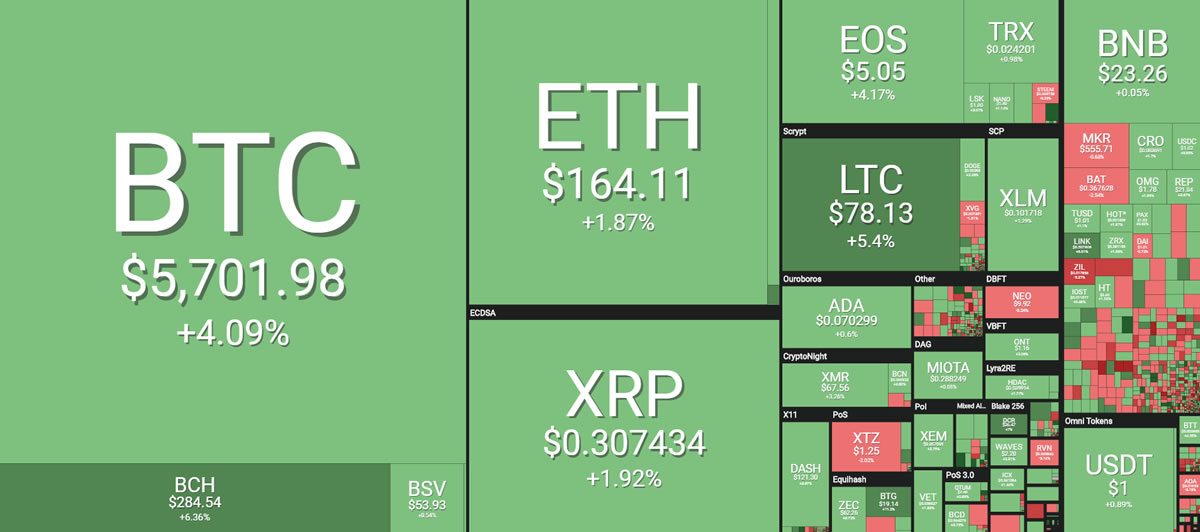 Crypto market cap hits new 2019 high as bitcoin surges towards $6,000 Crypto market cap hits new 2019 high as bitcoin surges towards $6,000