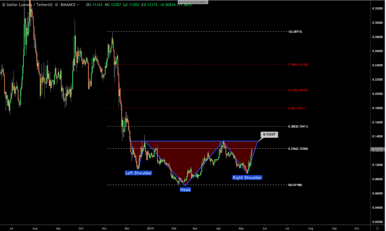 Stellar lumens (xlm) price analysis: bullish pattern forms on the 1d chart Stellar lumens (xlm) price analysis: bullish pattern forms on the 1d chart