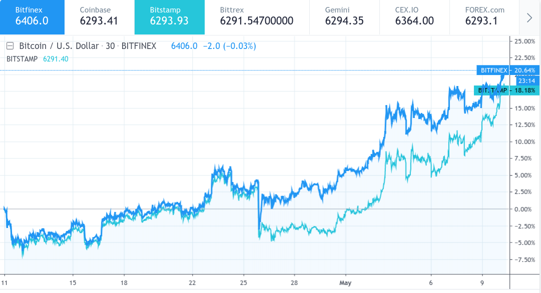 Bitcoin market dominance now highest since all-time high $20k price Bitcoin market dominance now highest since all-time high $20k price
