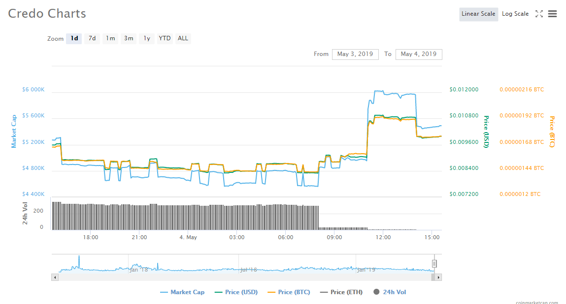 Tim draper-backed email paywall bitbounce attracts 4 million users Credo