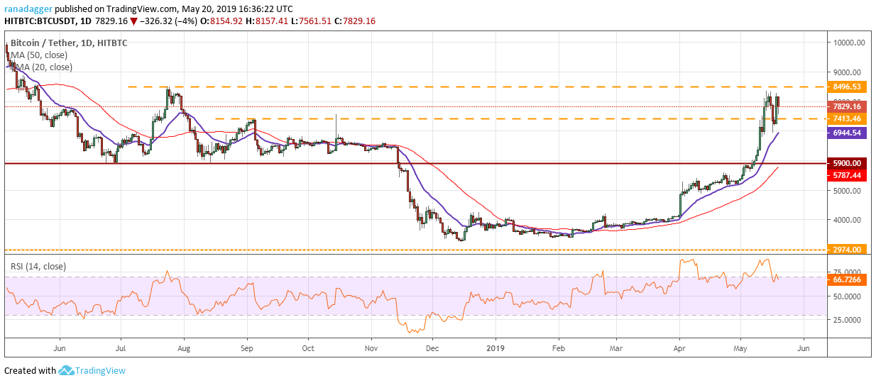 Bitcoin, ethereum, ripple, bitcoin cash, eos, litecoin, binance coin, stellar, cardano, tron: price analysis may 20 Bitcoin, ethereum, ripple, bitcoin cash, eos, litecoin, binance coin, stellar, cardano, tron: price analysis may 20