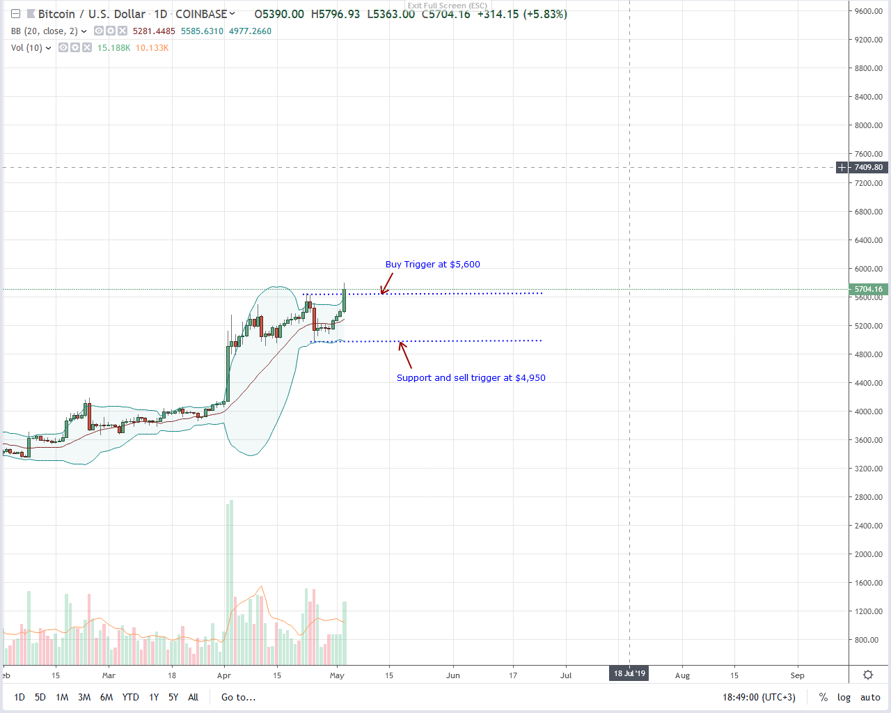 Bitcoin (btc) spikes but the main party is after $6,000 Bitcoin (btc) spikes but the main party is after $6,000
