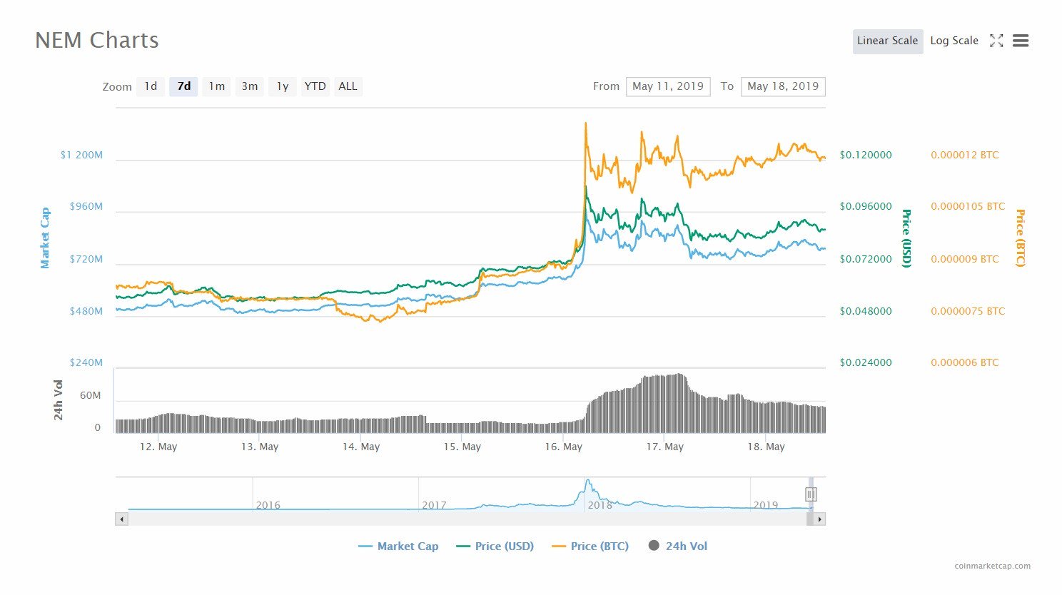 Up 55%: nem (xem) defies crypto snooze as week’s biggest gainer Up 55%: nem (xem) defies crypto snooze as week’s biggest gainer