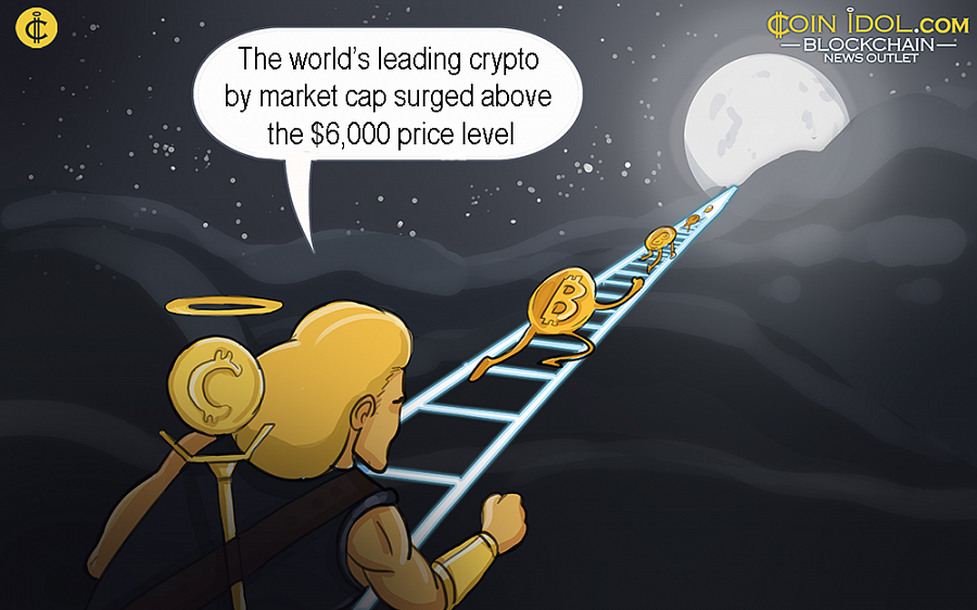 Bitcoin price breaks $6,300 level, is crypto winter over? Bitcoin price breaks $6,300 level, is crypto winter over?