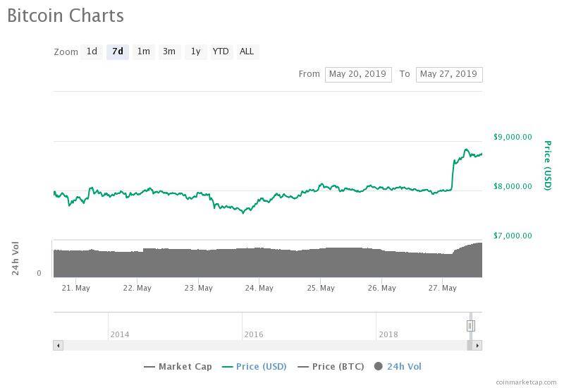 Bitcoin price hits $8,939 in new 2019 high; what’s driving the hypnotic rally? Bitcoin price hits $8,939 in new 2019 high; what’s driving the hypnotic rally?
