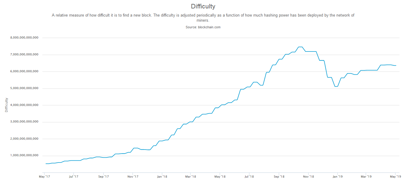 Bitcoin network hash rate climbs to 6-month high Bitcoin difficulty level