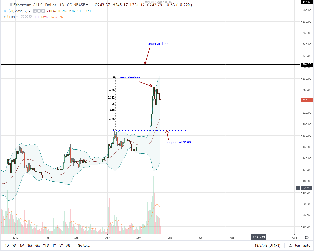Bosch is trialing on ethereum as eth drop 4. 8% in a retracement Bosch is trialing on ethereum as eth drop 4. 8% in a retracement