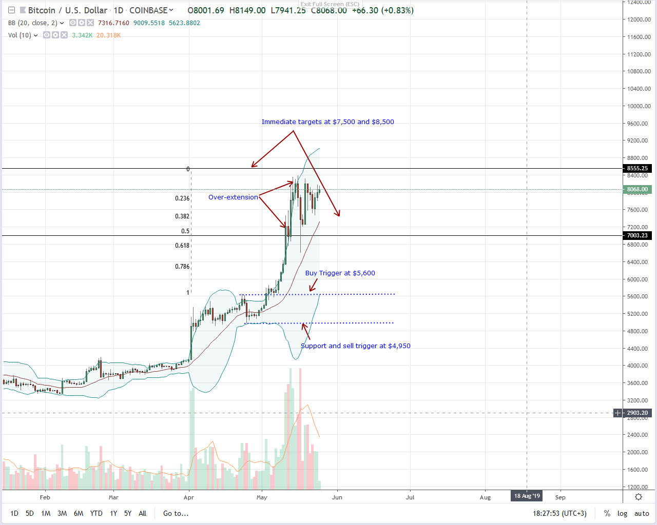 Bitcoin prices may surge but high fees a challenge Bitcoin prices may surge but high fees a challenge