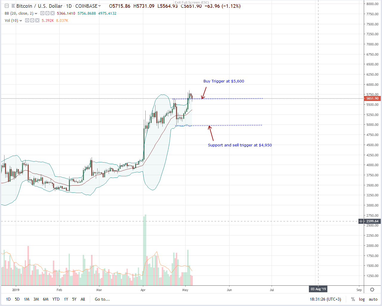 Bitcoin (btc) up 8. 2 percents as more americans hold Bitcoin btc
