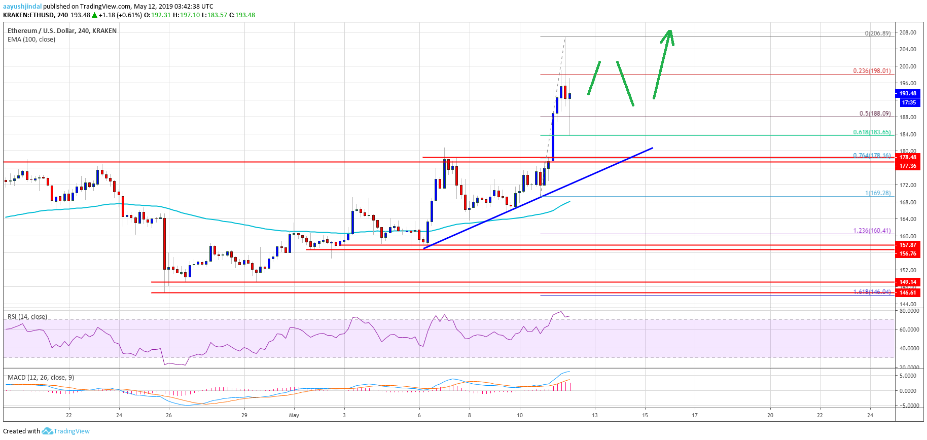 Ethereum (eth) price smashes resistance: bulls target $220 or higher Ethereum price weekly analysis eth chart