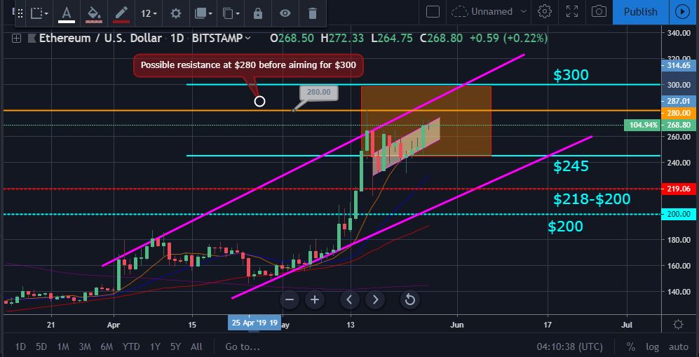 Bitcoin, ether, and xrp weekly market update may 27, 2019 Ether price movement image