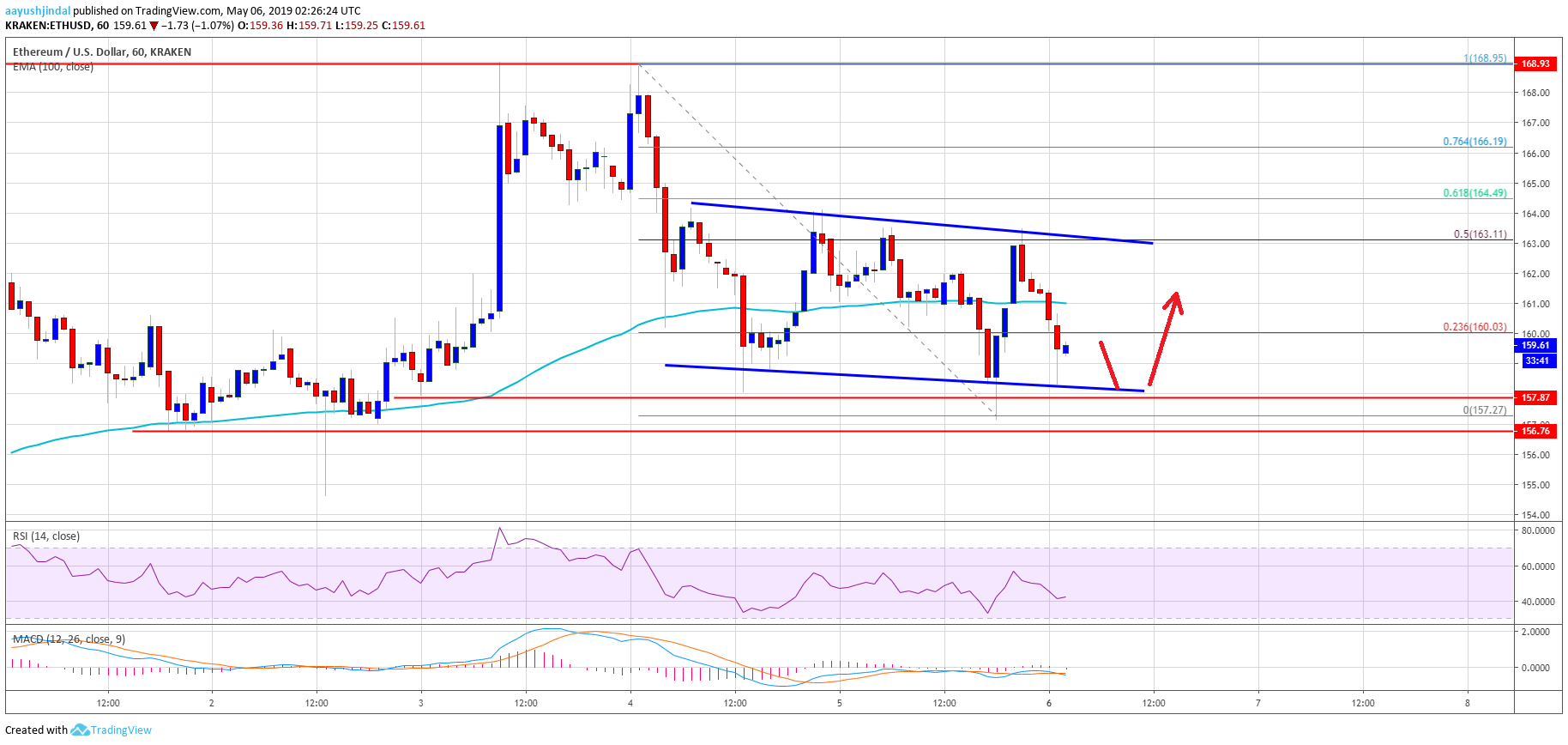 Ethereum (eth) price prediction: can ether hold this key support? Ethereum price analysis eth chart