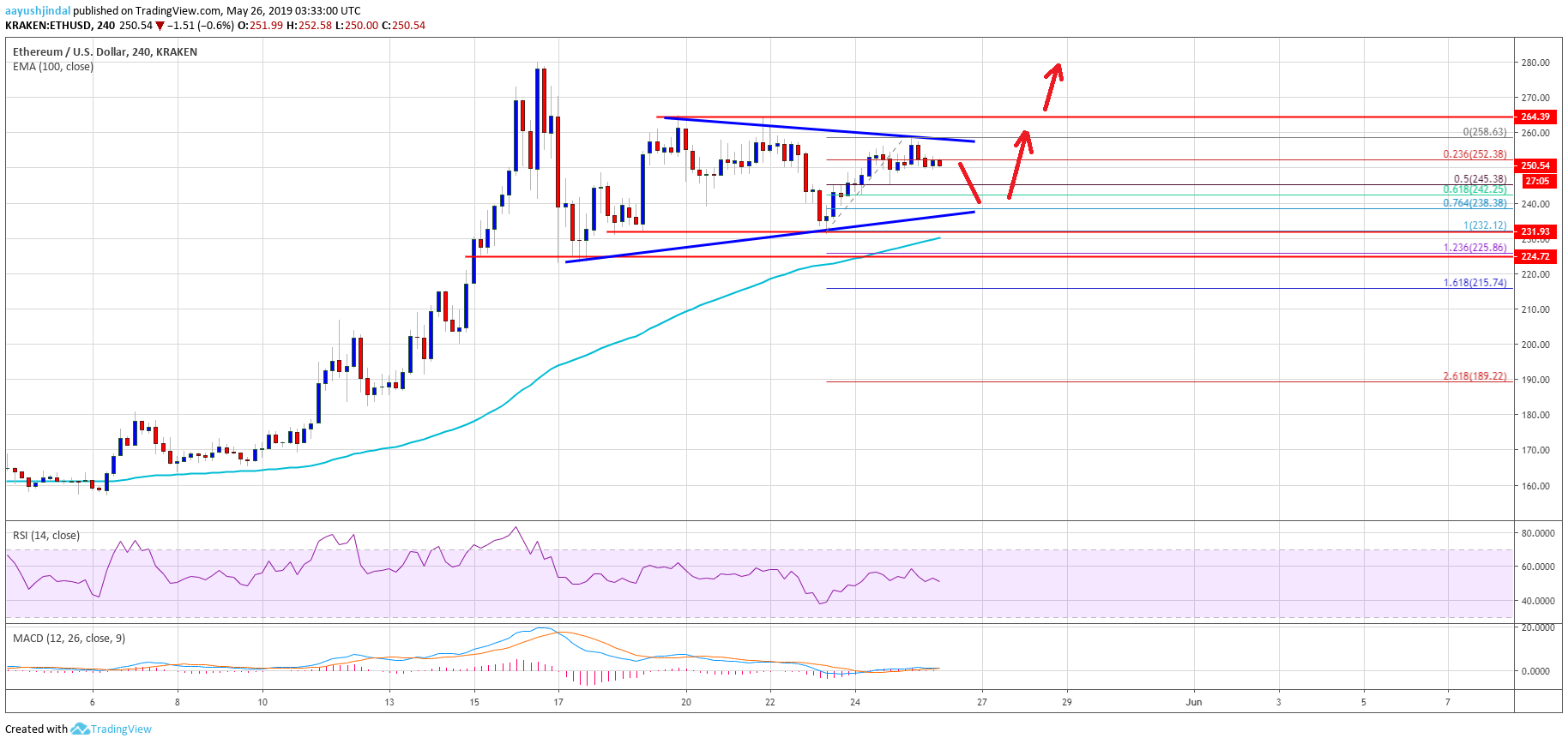 Ethereum (eth) price sighting significant bullish break above $265 Ethereum price weekly analysis eth chart