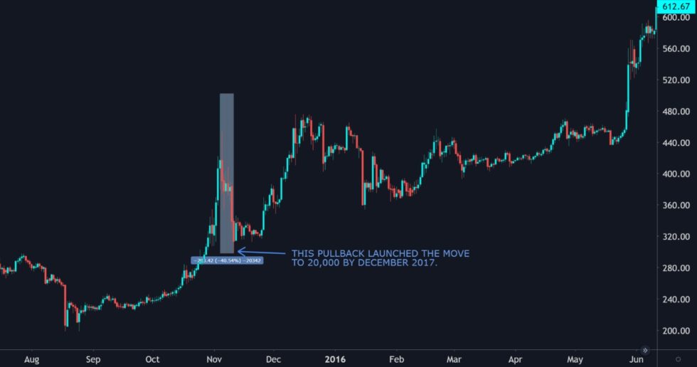 Weiss ratings: bitcoin correction the best buying opportunity since 2015 Weiss ratings: bitcoin correction the best buying opportunity since 2015