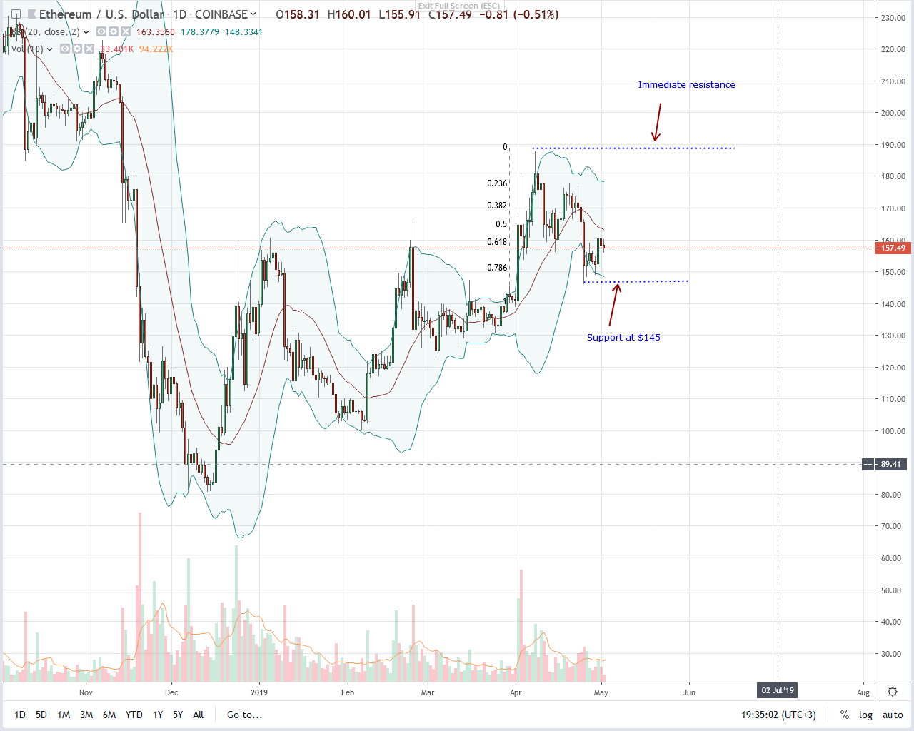Billion-dollar amazon endorsement, but why is ethereum (eth) flat? Ethereum eth