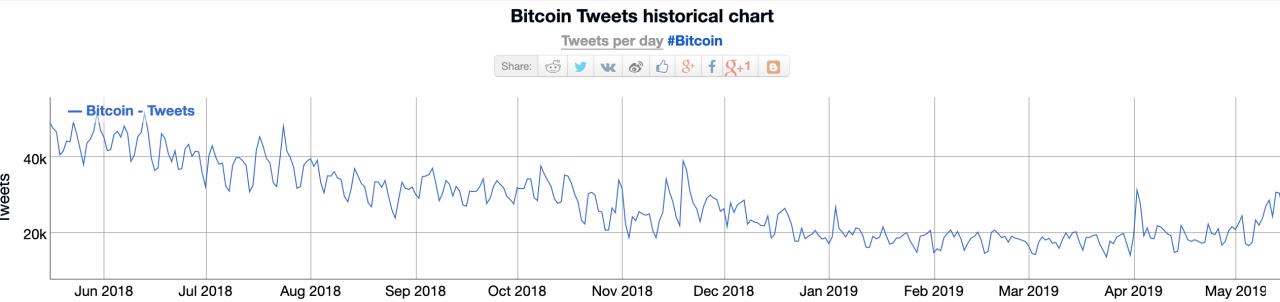Bitcoin now a more popular google search term than ‘donald trump’ Bitcoin now a more popular google search term than ‘donald trump’