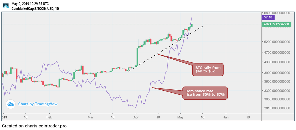 Bitcoin’s market share hits 8-month high as price passes $6k Bitcoin’s market share hits 8-month high as price passes $6k