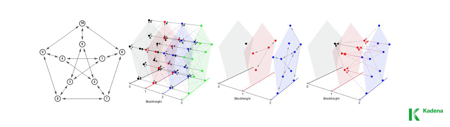 Kadena to go live in october with $3 billion asset manager onboard Kadena to go live in october with $3 billion asset manager onboard