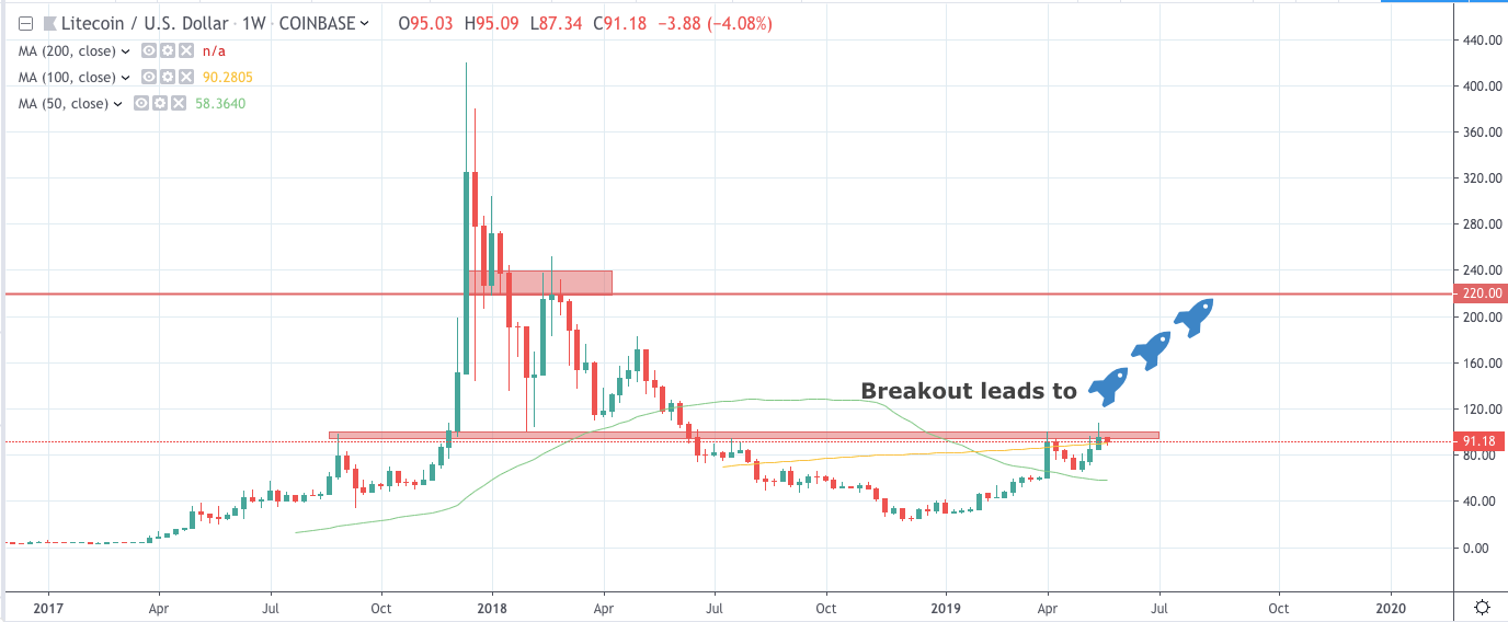 Why litecoin will skyrocket 140% in less than 3 months & hit $220 Ltc price chart