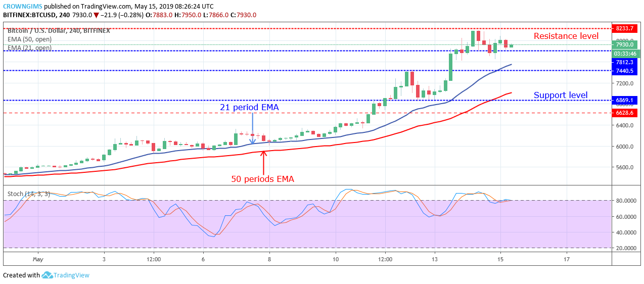 Bitcoin price analysis: btc/usd may break up $8,233 price level soon Bitcoin price analysis: btc/usd may break up $8,233 price level soon