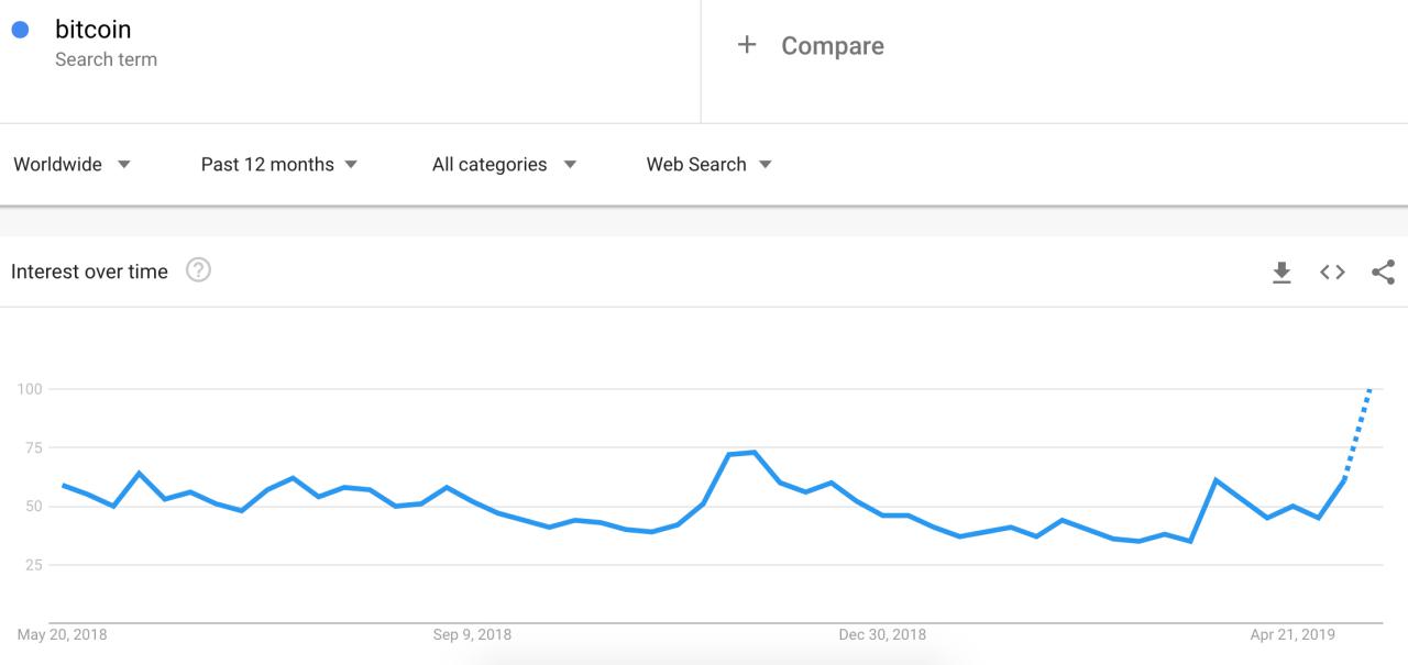Bitcoin now a more popular google search term than ‘donald trump’ Bitcoin google search trends