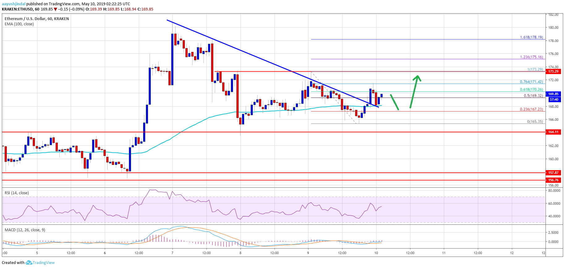 Ethereum (eth) price could break $175 as bitcoin climbs towards $6. 4k Ethereum price analysis eth chart