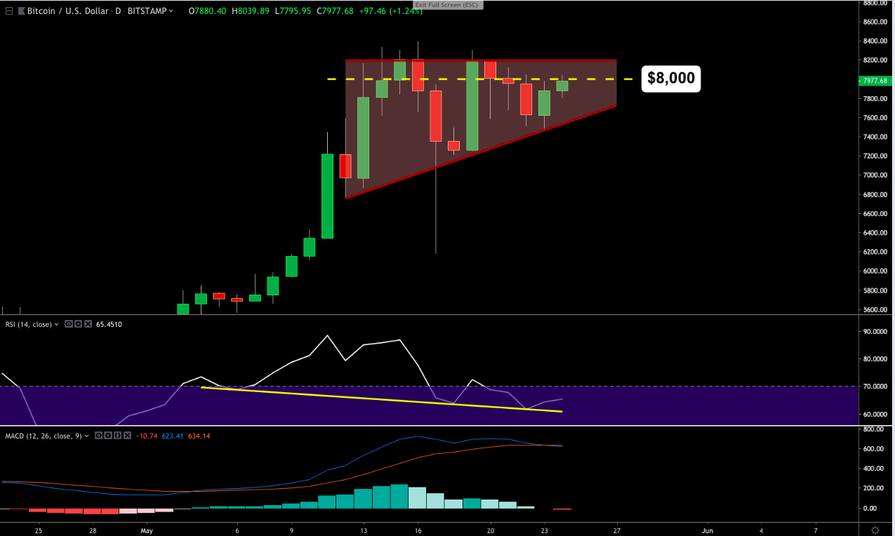 Bitcoin price analysis: two bullish indicators are flashing at $8k Bitcoin price analysis: two bullish indicators are flashing at $8k