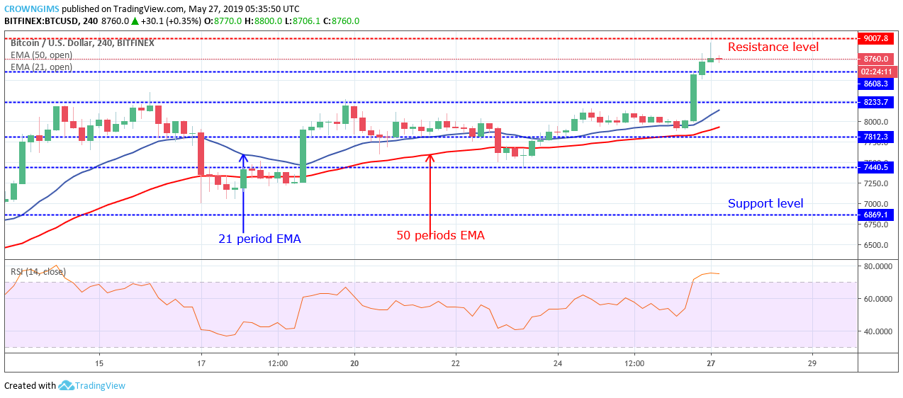 Bitcoin price analysis: btc/usd broke out at $8,233 level, uptrend may continue Bitcoin price analysis: btc/usd broke out at $8,233 level, uptrend may continue