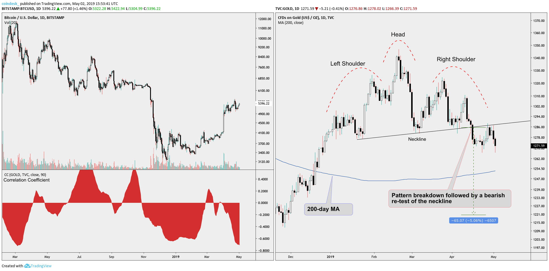 Bitcoin-gold price correlation shows widest spread in over a year Bitcoin-gold price correlation shows widest spread in over a year