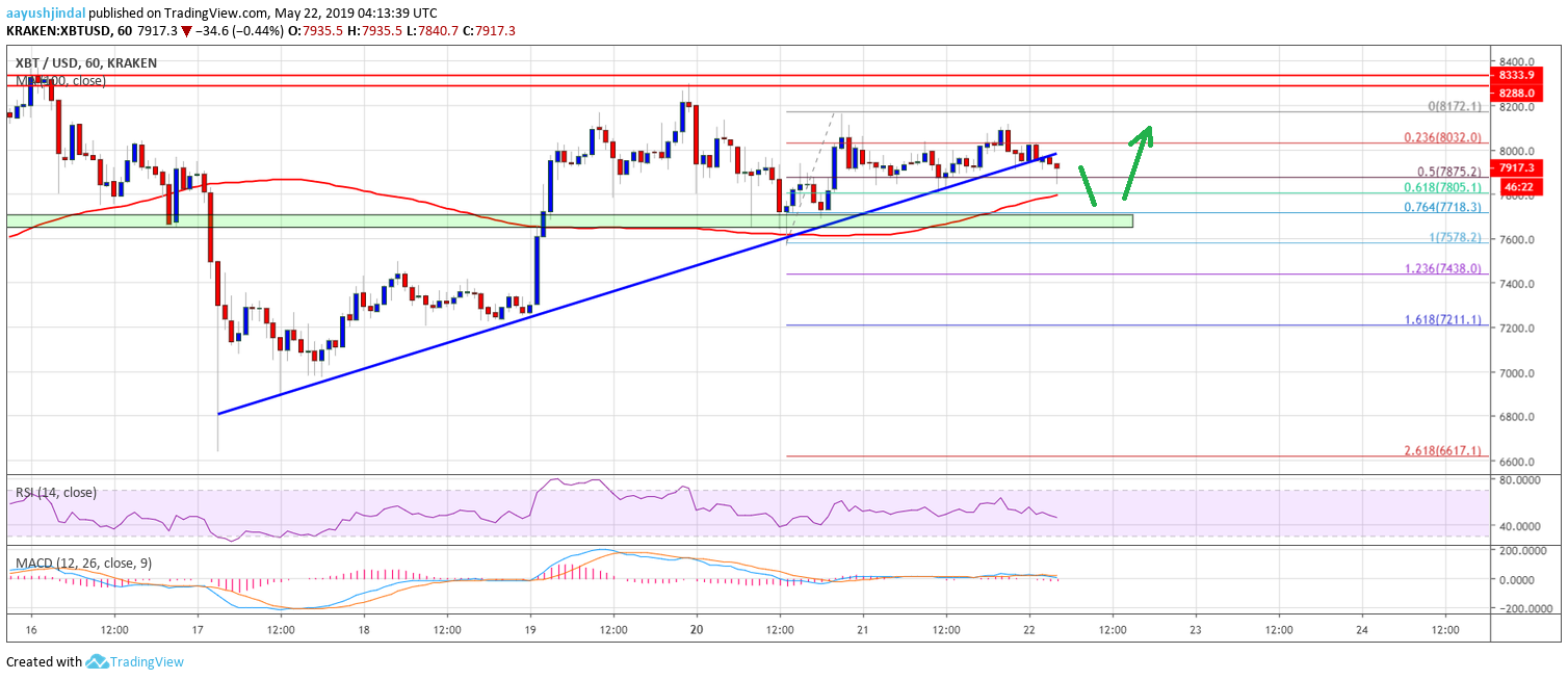 Bitcoin (btc) price trading sideways: bulls eyeing fresh increase Bitcoin price analysis btc chart