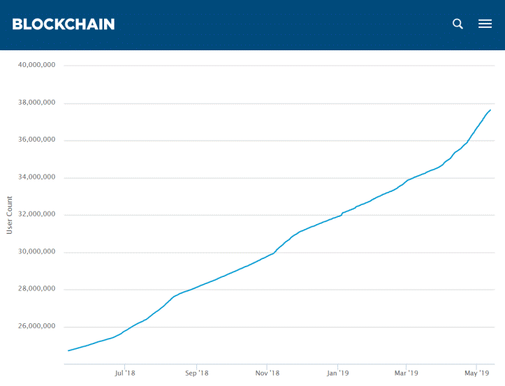 This bitcoin bull market proves the crypto bubble never burst Number of bitcoin users