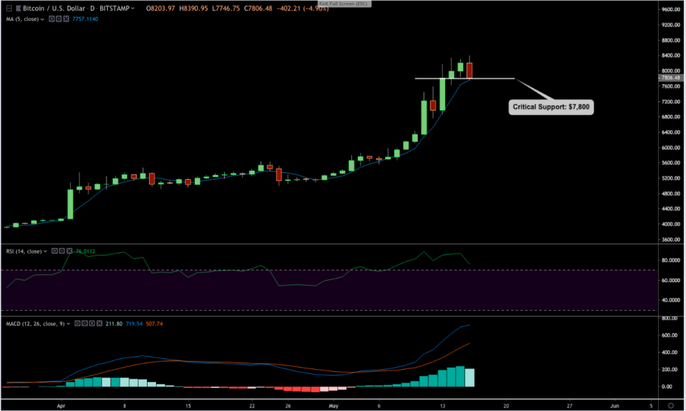 Bitcoin (btc) price analysis: bulls show weakness as btc slips below $8k Bitcoin (btc) price analysis: bulls show weakness as btc slips below $8k