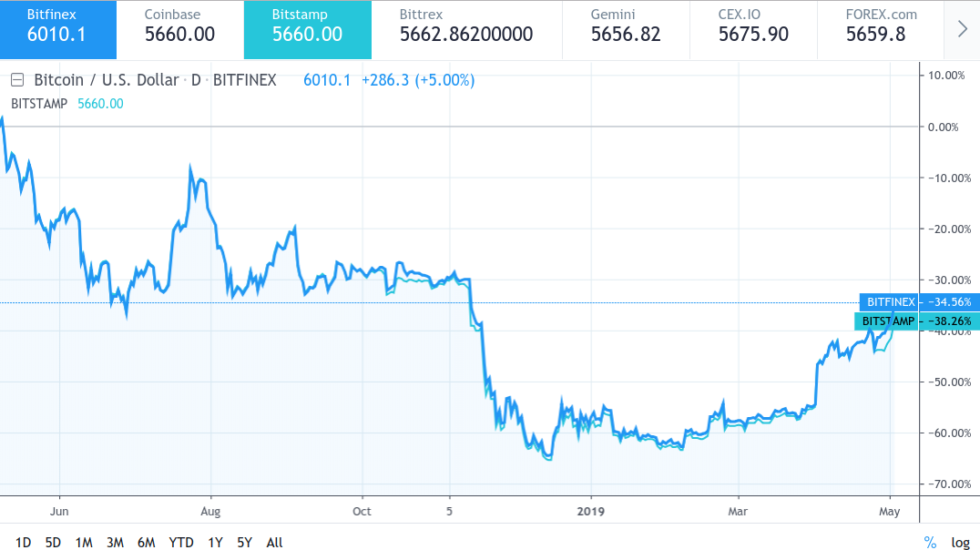 Bitcoin price sets new 2019 high of $5700 defying bitfinex concerns Bitcoin price sets new 2019 high of $5700 defying bitfinex concerns