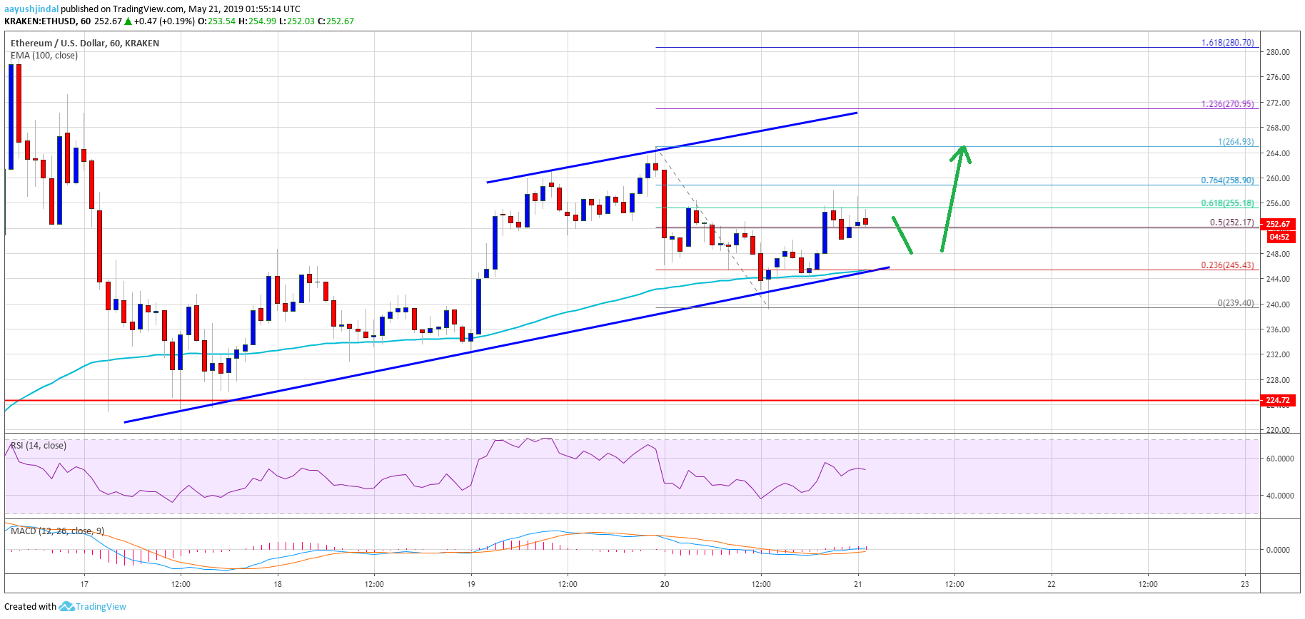 Ethereum (eth) price following rising channel: targets $270, $280 Ethereum price analysis eth chart