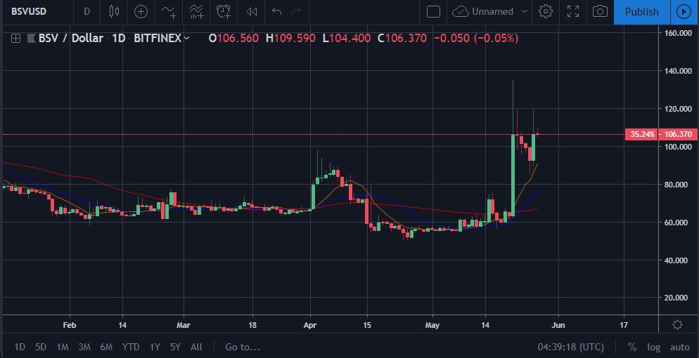 Bitcoin, ether, and xrp weekly market update may 27, 2019 Altcoin of the week movement chart