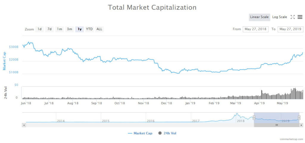 Crypto markets surge $25 billion as bitcoin hits new highs Crypto markets surge $25 billion as bitcoin hits new highs