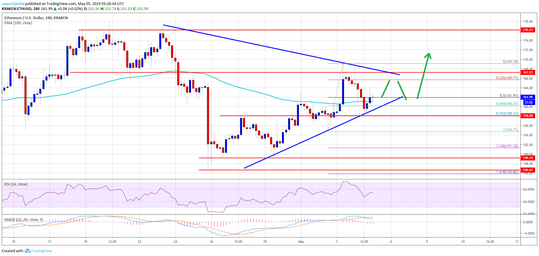 Ethereum (eth) price eyes larger upward move: can bulls make it? Ethereum price weekly analysis eth chart