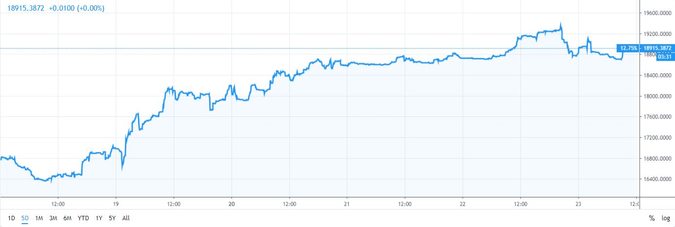 Bitcoin futures: institutions went 100% long as price soared to $8k Bitcoin futures: institutions went 100% long as price soared to $8k