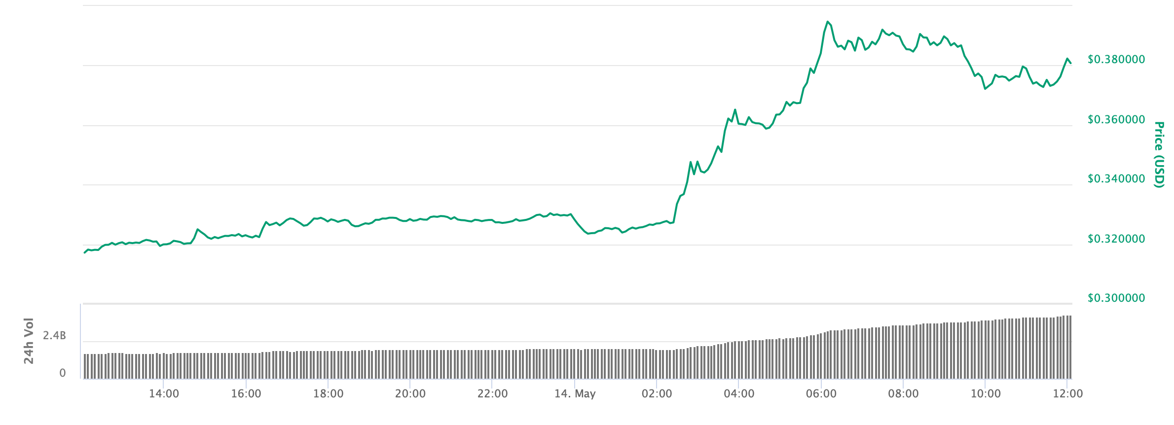 Coinbase launches xrp trading in new york, price promptly explodes 20% Xrp 24 hour price chart